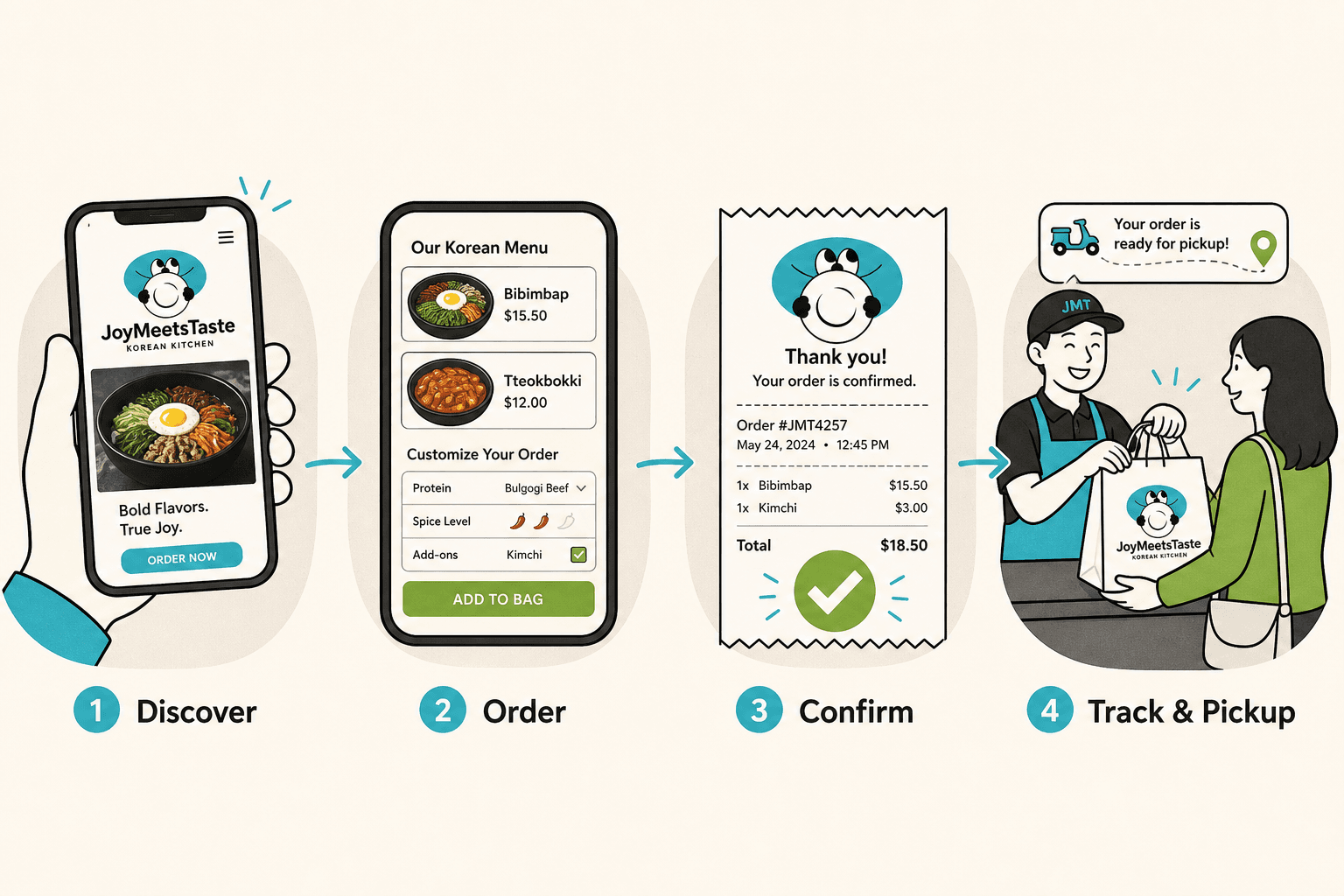 Four-step JoyMeetsTaste guest journey from discovery to order pickup